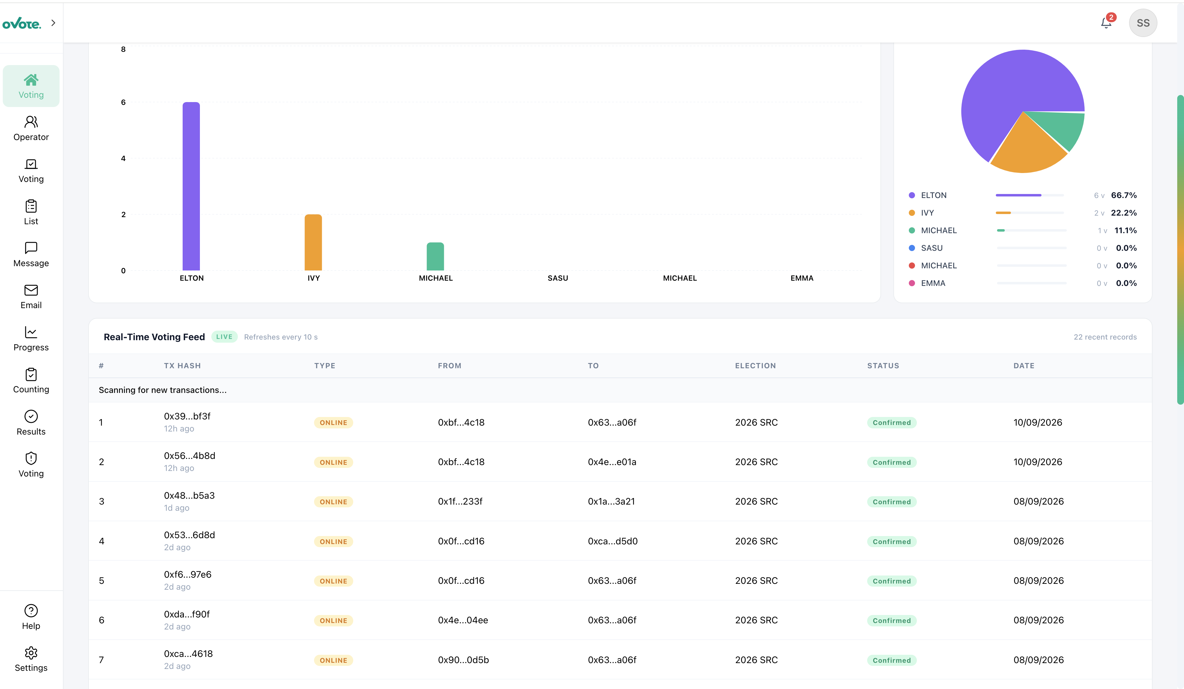 oVote real-time vote tally and voting feed